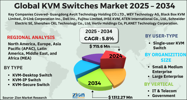 KVM Switches Market