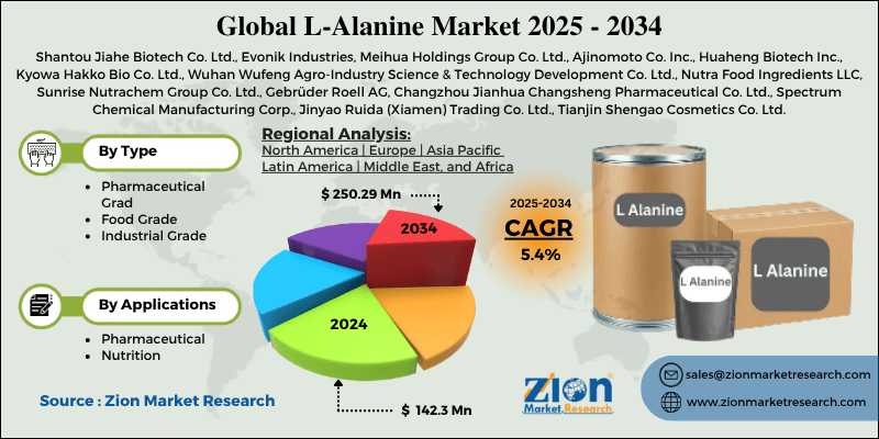 L-Alanine Market