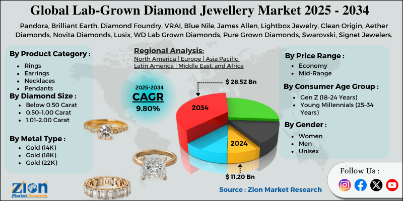 Lab-Grown Diamond Jewellery Market