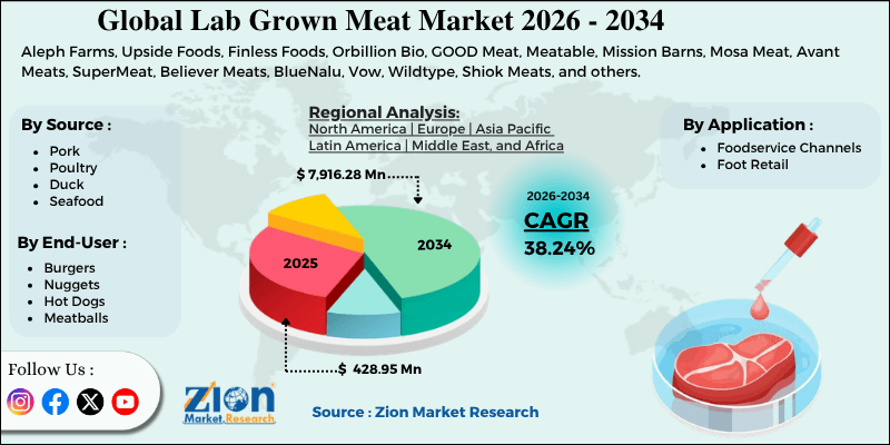 Lab Grown Meat Market