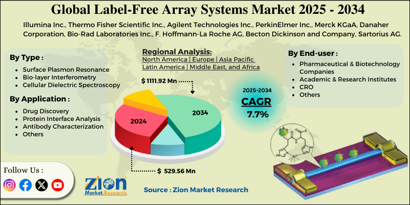 Label-Free Array Systems Market