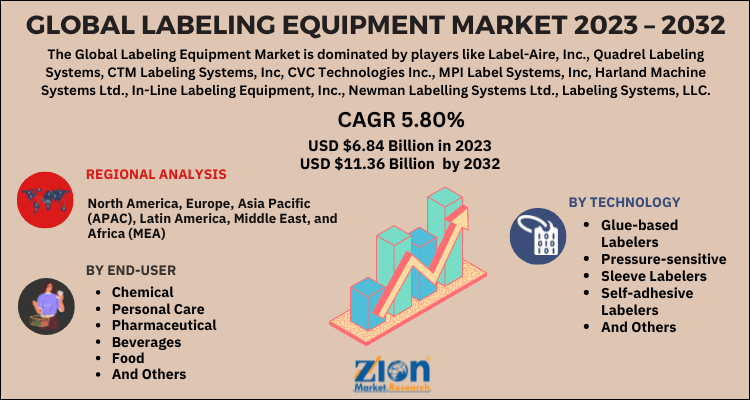 Labeling Equipment Market