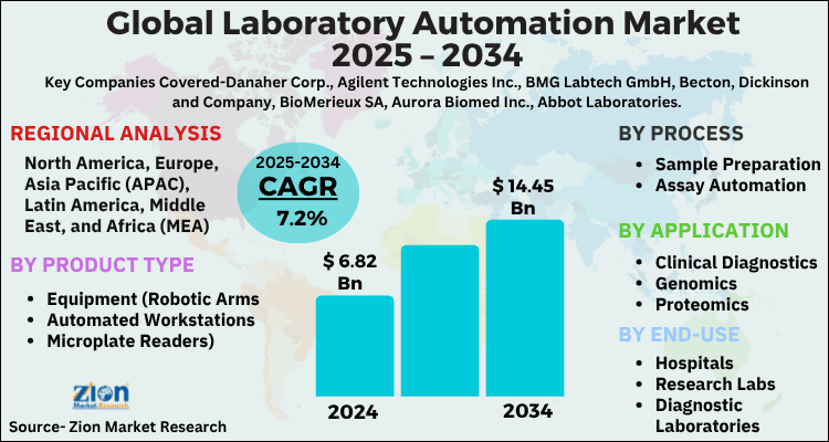 Laboratory Automation Market