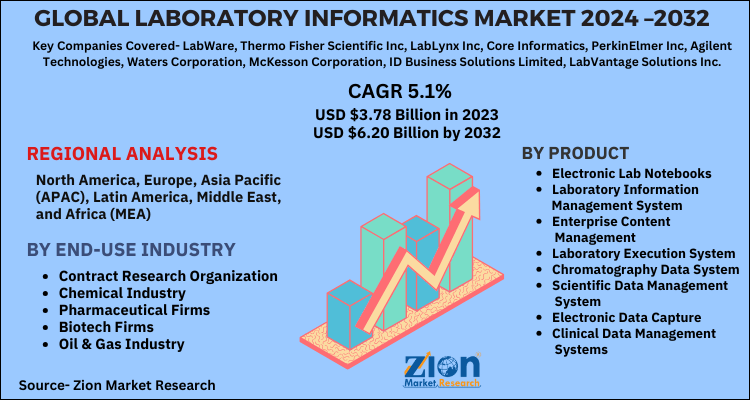 Laboratory Informatics Market Size
