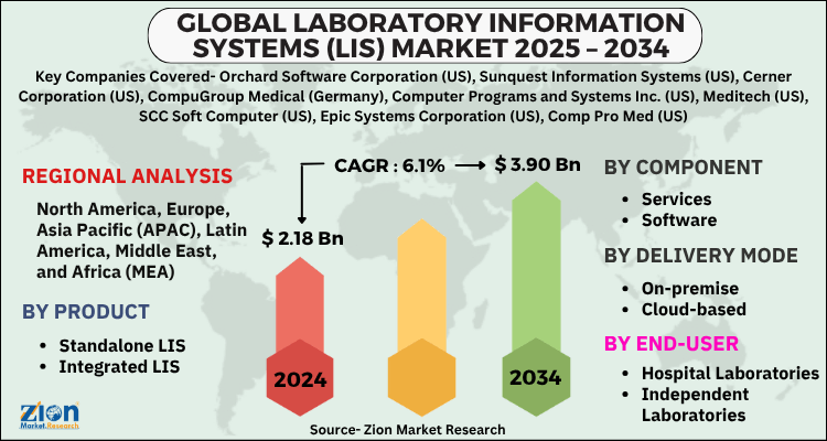 Laboratory Information Systems (LIS) Market