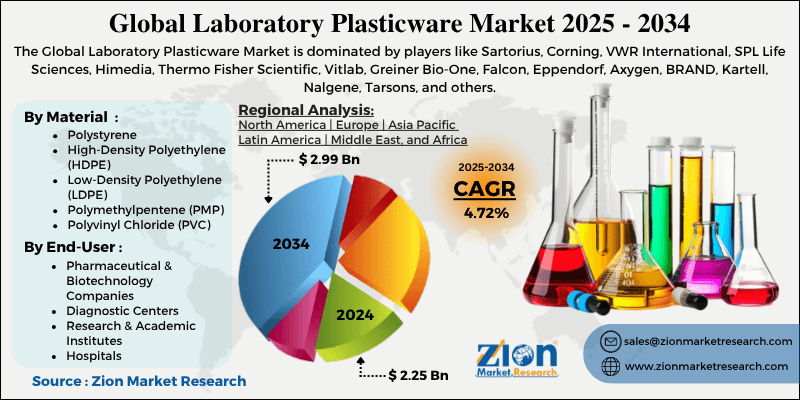 Laboratory Plasticware Market