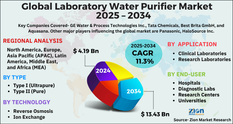 Laboratory Water Purifier Market