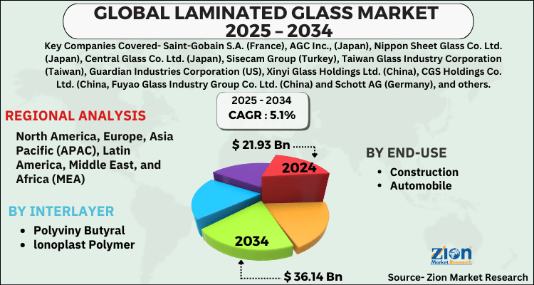 Laminated Glass Market