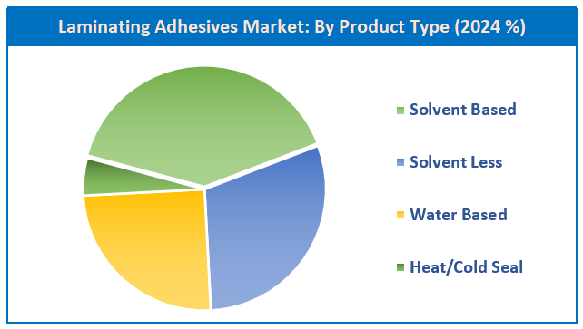 laminating adhesives market by product type