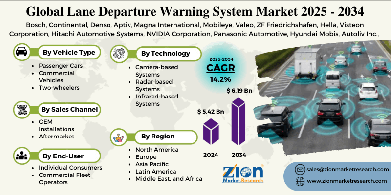 Lane Departure Warning System Market
