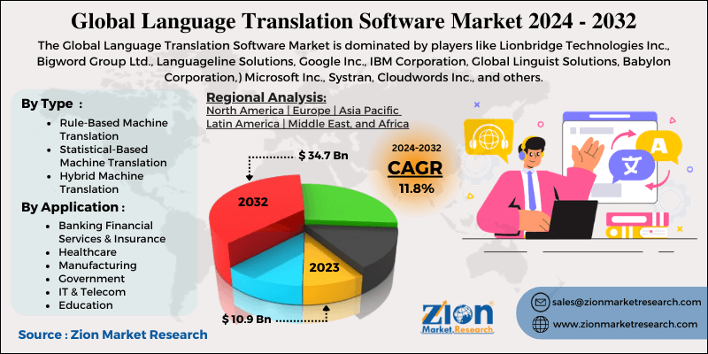 Language Translation Software Market
