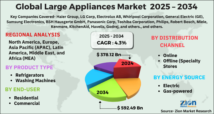 Large Appliances Market