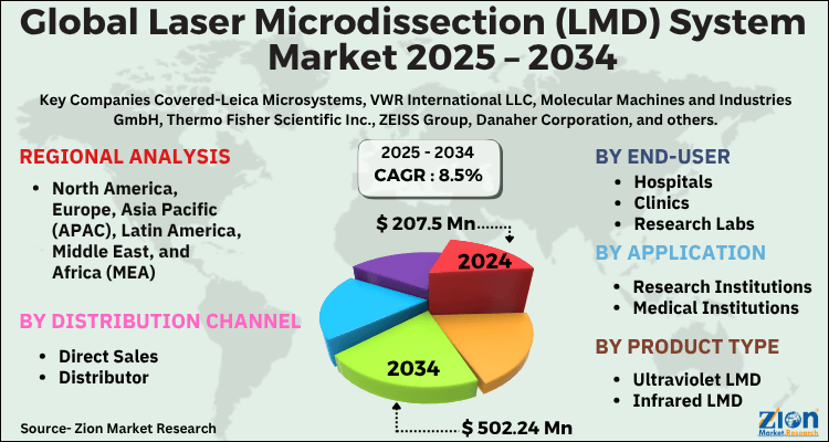 Laser Microdissection (LMD) System Market