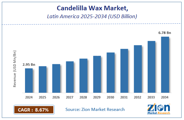 Latin America Candelilla Wax Market Size