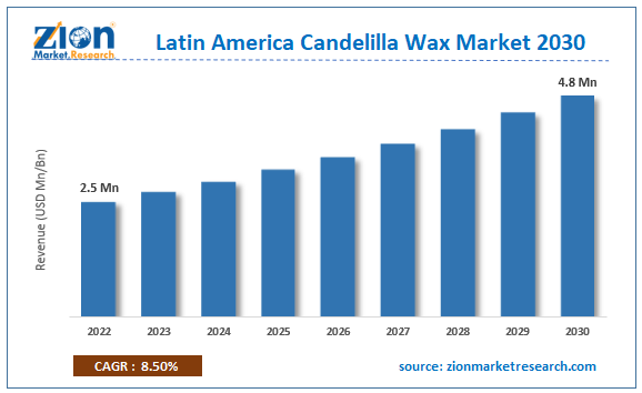 Candelilla Wax Market Competitive Landscape, Growth Factors and Forecast  2019 to 2028