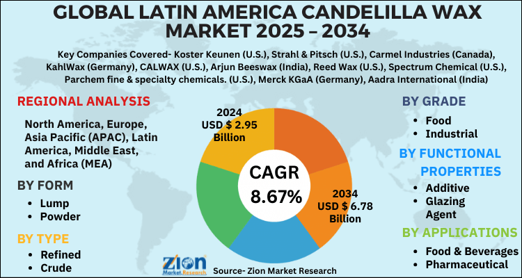 Latin America Candelilla Wax Market