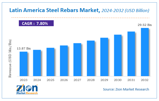 Latin America Steel Rebars Market Size