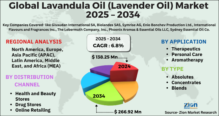 Lavandula Oil (Lavender Oil) Market