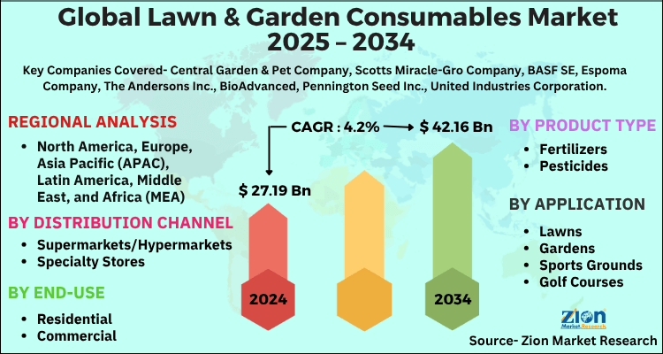 Lawn & Garden Consumables Market