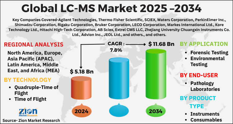 LC-MS Market