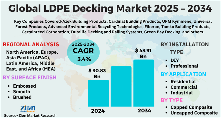 LDPE Decking Market