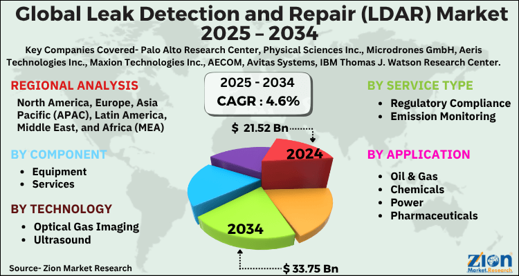 Leak Detection and Repair (LDAR) Market