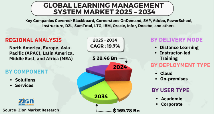 Learning Management System Market