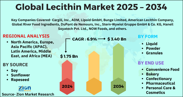 Global Lecithin Market