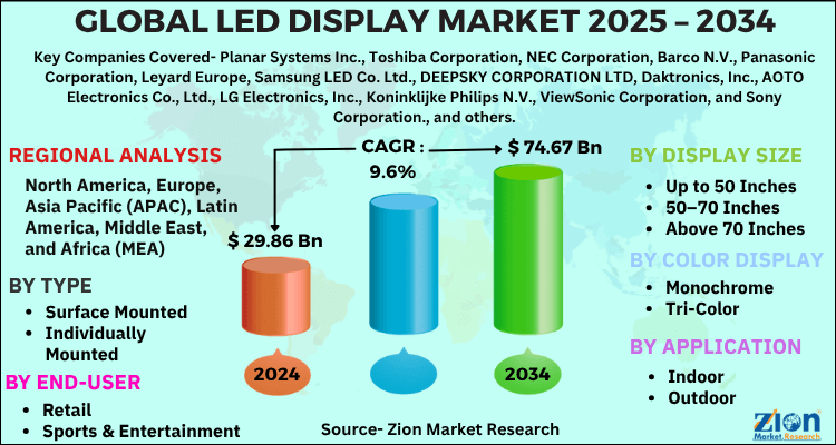 LED Display Market