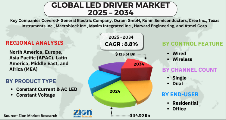 LED Driver Market