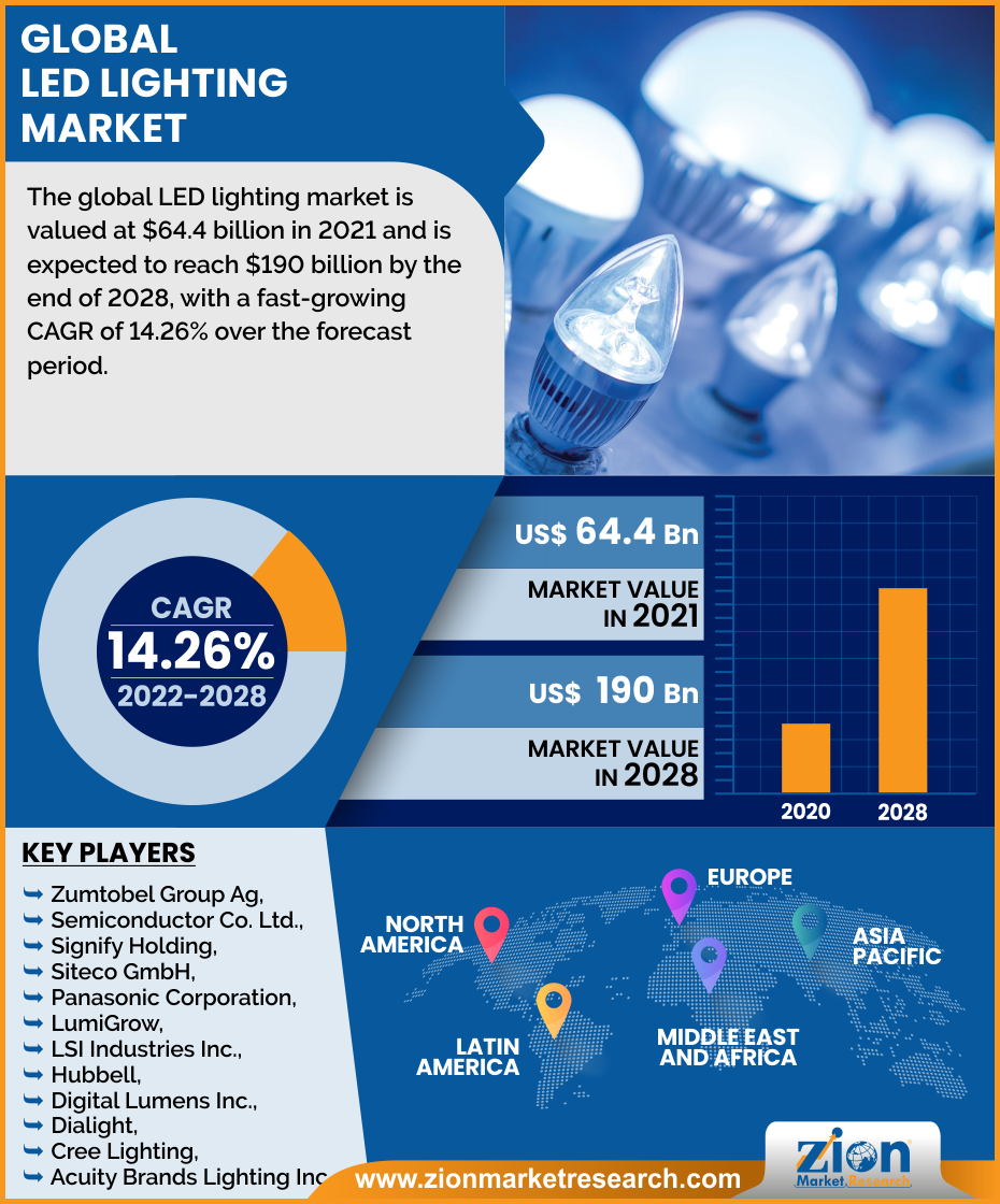 Global  LED Lighting Market