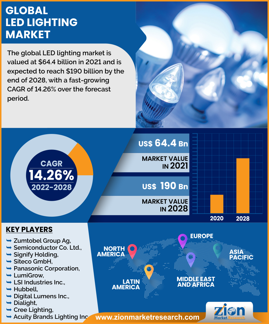 Global LED lighting market is likely to spur exponentially with a CAGR