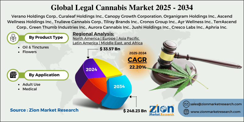 Legal Cannabis Market