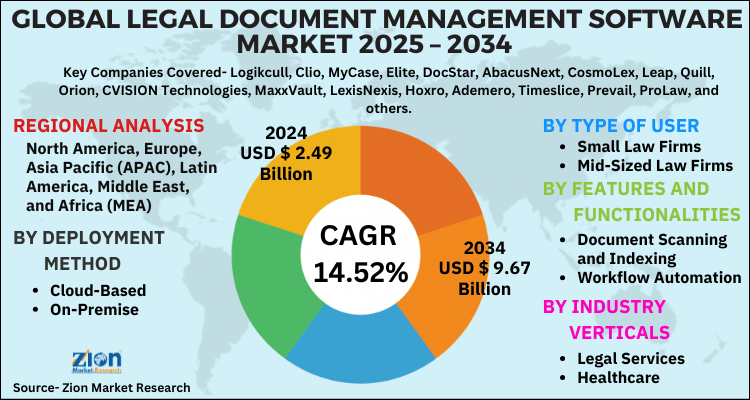 Legal Document Management Software Market