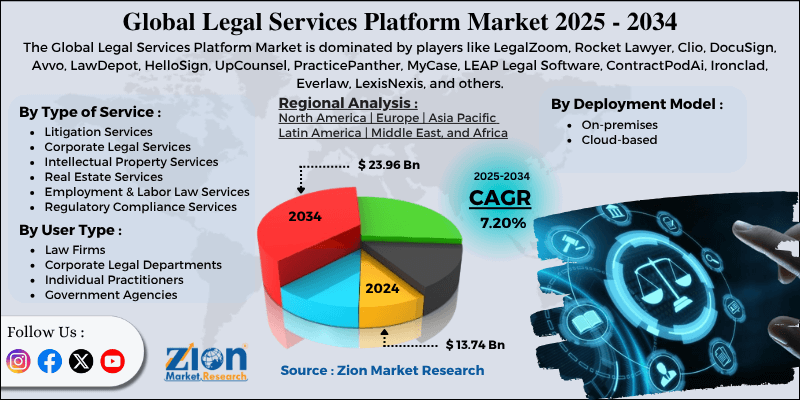 Legal Services Platform Market
