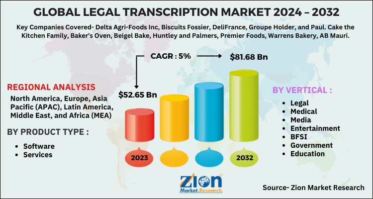 Legal Transcription Market