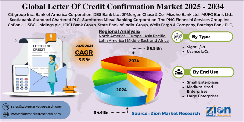 Letter Of Credit Confirmation Market
