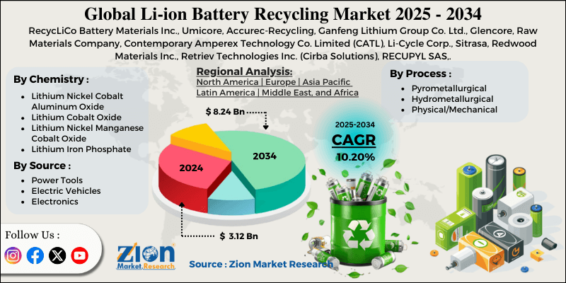Li-ion Battery Recycling Market