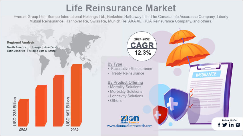 Life Reinsurance Market