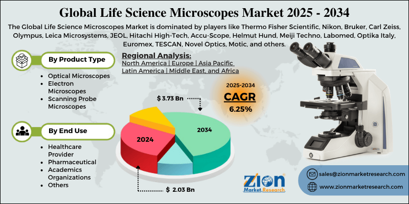 Life Science Microscopes Market
