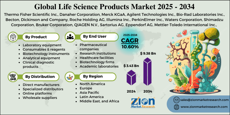 Life Science Products Market
