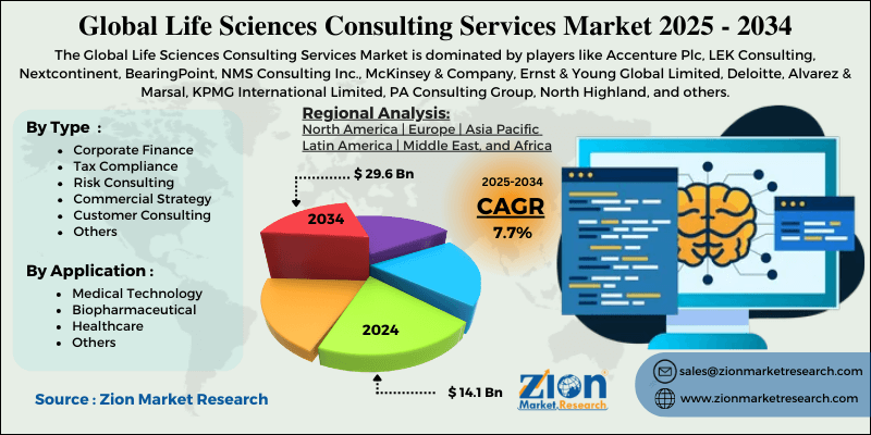 Life Sciences Consulting Services Market