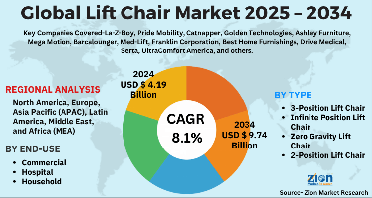 Lift Chair Market