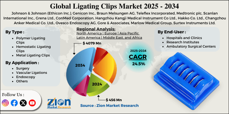 Ligating Clips Market
