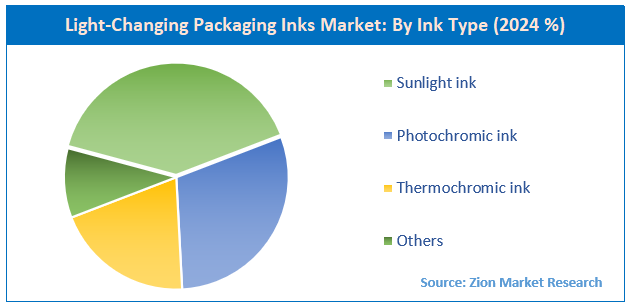 Light-Changing Packaging Inks Market By Ink Type
