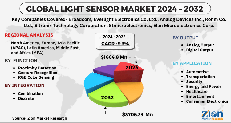 Light Sensor Market