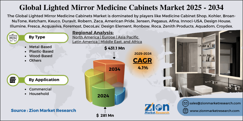 Lighted Mirror Medicine Cabinets Market