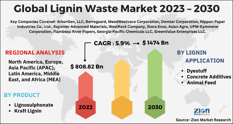 Lignin Waste Market