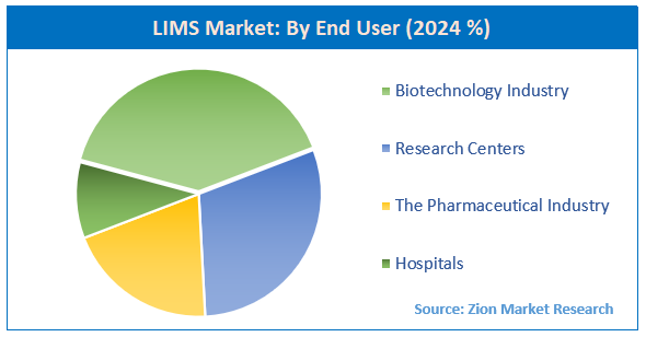 LIMS Market By End User