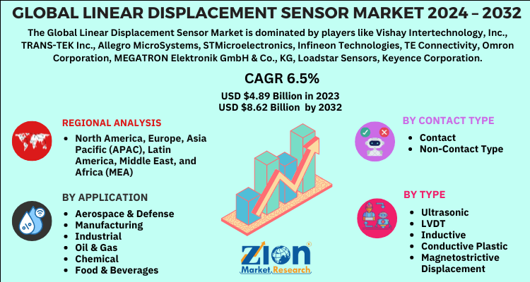 Linear Displacement Sensor Market